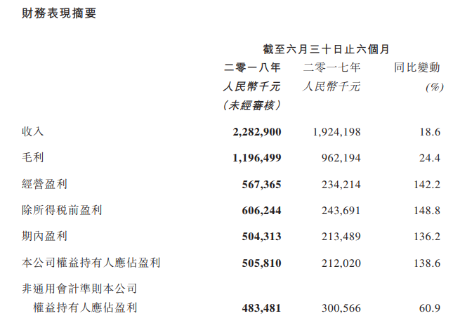 阅文上市后首份半年报：在线阅读增速放缓，用户付费比率下降