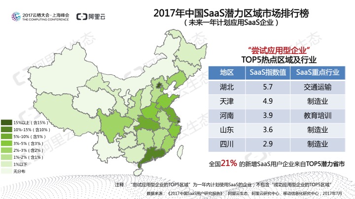 究竟谁在用SaaS？阿里云发布《2017中国SaaS用户研究报告》