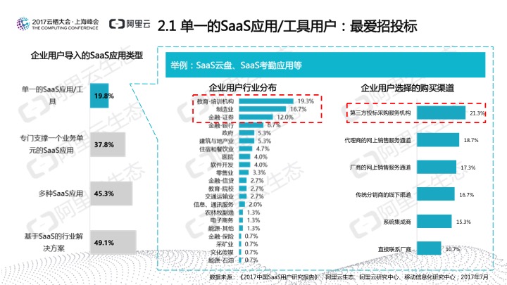 究竟谁在用SaaS？阿里云发布《2017中国SaaS用户研究报告》