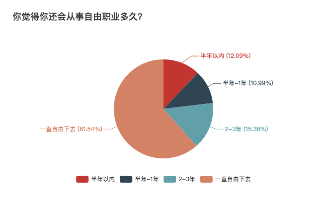 自由职业生存现状：每天都很焦虑，但不想回去上班