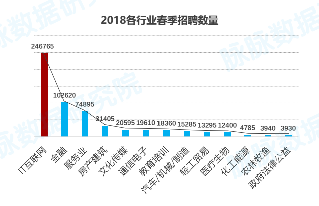 “金三银四”求职启示：研发岗连续两年热招，设计岗竞争最激烈