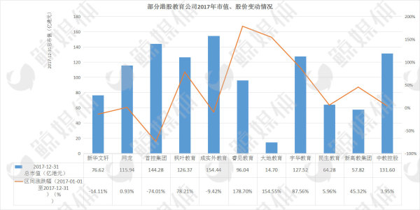 图解27家美股、港股教育上市公司2017年的跌宕起伏 