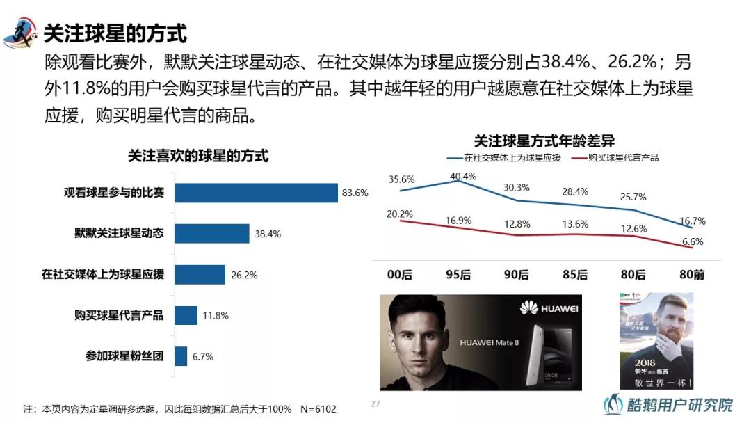 2018世界杯用户行为洞察：梅西、C罗赛前用户讨论热度最高，90%通过互联网关注世界杯