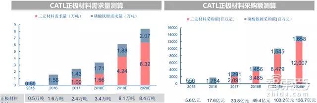 深度拆解宁德时代供应链：这31家跟着起飞