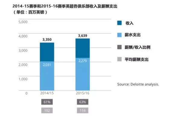 2017德勤欧洲足球财务报告，版权与金元英超仍是核心