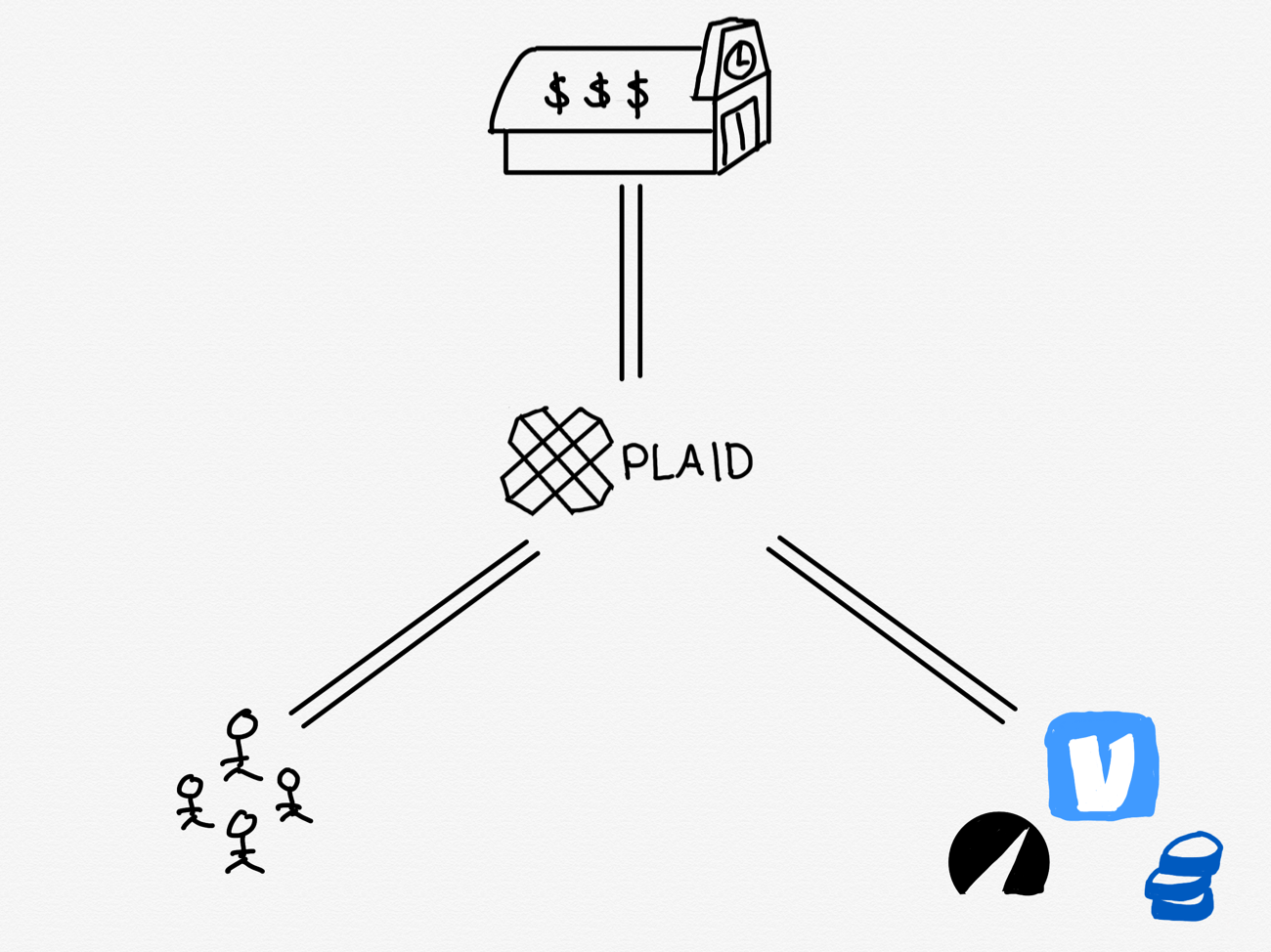 53 亿美元收购 Plaid，Visa 的初心与野心