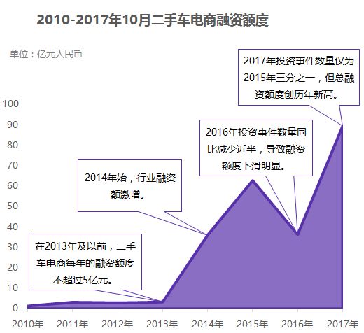 二手车电商“三国大战”升级，瓜子二手车真的“遥遥领先”？