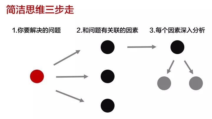 深度思考：你和高手间的差距，是“简洁”