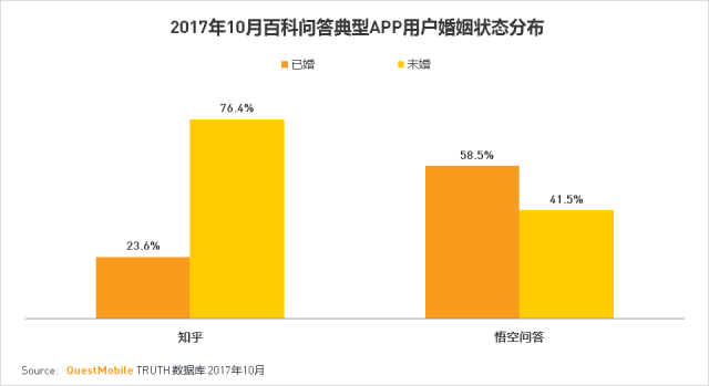 知乎和悟空问答是在一个赛道竞争么？