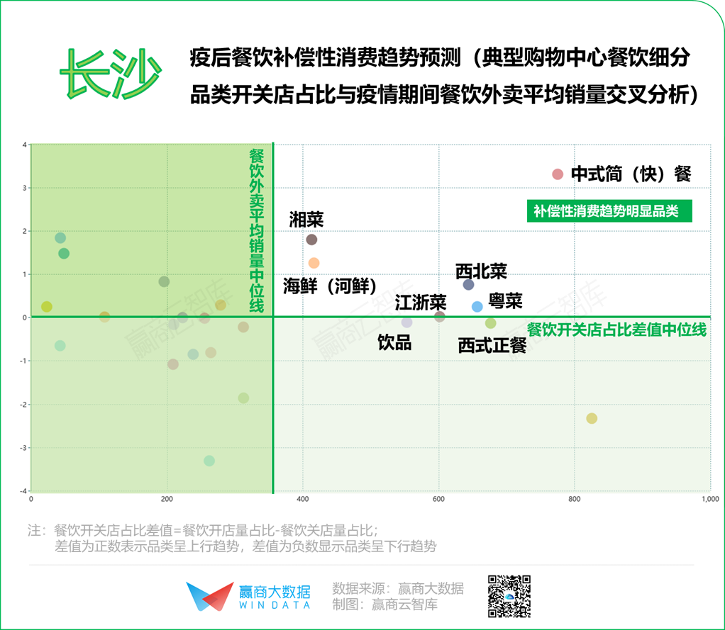 2020年餐饮“序列重组”，8个城市有8种打开方式