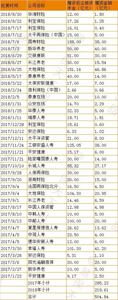 保险公司到底多缺钱？不足两年时间已增资发债近1300亿