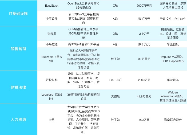 【企服一周拾金】人工智能、物联网领域创企受关注，微信小程序众包平台初现