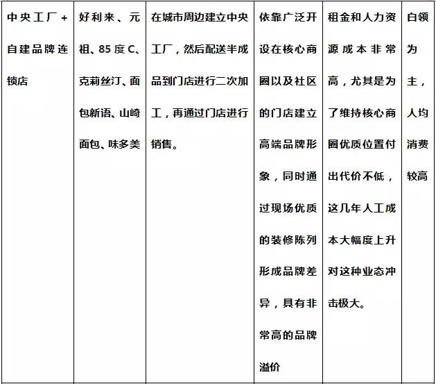 一块面包撑起200亿市值上市公司，中国烘焙产业30年深度详解