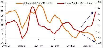 房地产投资高增长：一枝独秀还是日渐黄昏？