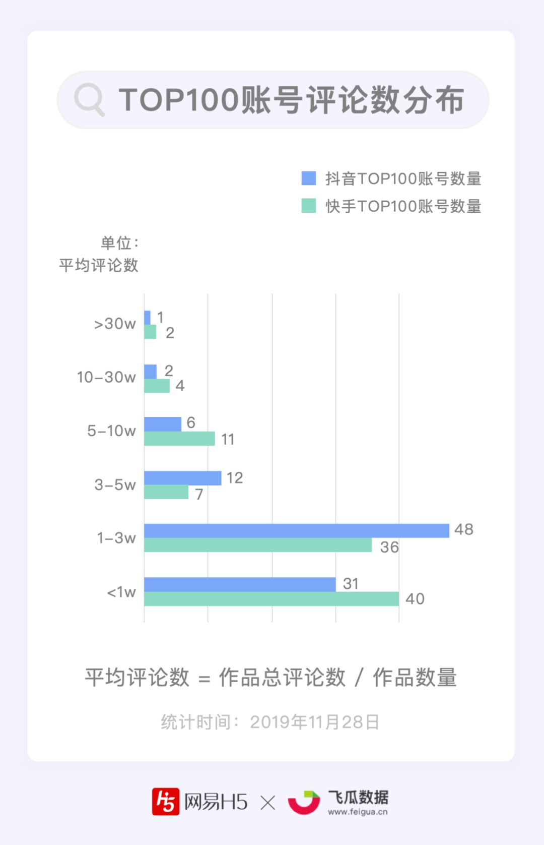 谁能月均涨粉1000万？抖音、快手短视频Top100账号数据报告