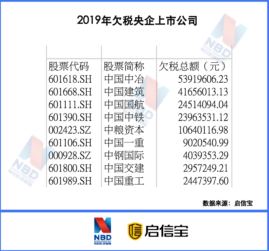 A股公司欠税图谱：10家就欠下43亿 中国中冶等央企“带头”欠税