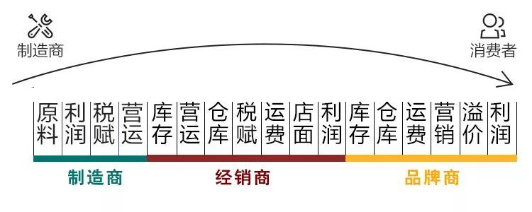 体验升级+商品反向生产，C2M模式会颠覆零售行业吗？