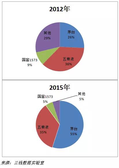 白酒品类分析：合理性，增长性，垄断性