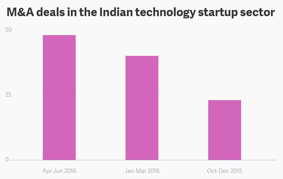 今天的印度是一个像五年前中国一样大的市场 | 印度创投周报