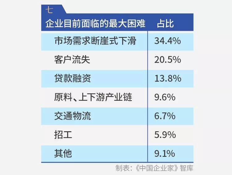 千企调查报告：疫情影响下的10个“二八现象”