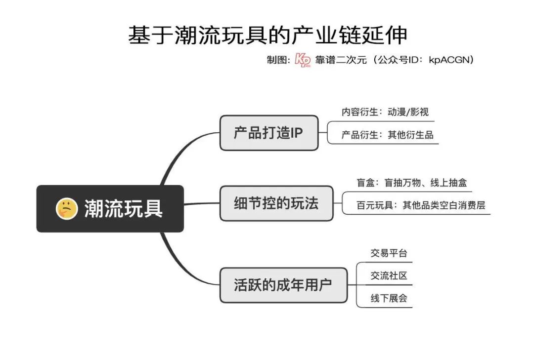 潮玩不炒了，百亿市场的机会还有吗？