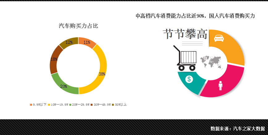 汽车之家AR网上车展报告：二-五线城市购买力攀升，消费升级趋势明显