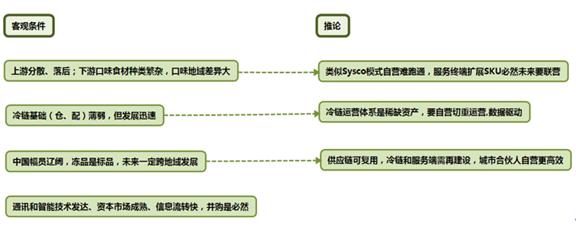 梧桐树资本董帅：从中美日产业结构差异，看冻品B2B行业的商业模式迭代