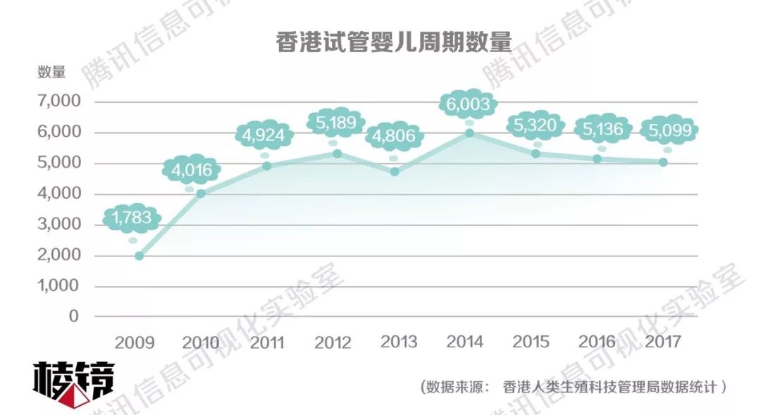 中年夫妇求子，独立女性冻卵，香港捕捉千亿新商机