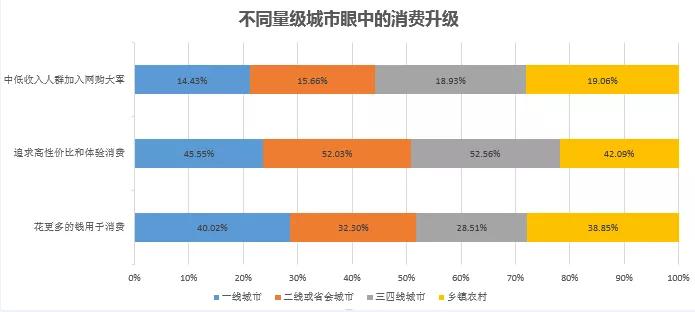 一线盛产剁手族 ，最重养生的竟是二三线城市