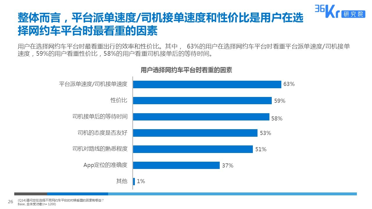 智慧出行，让天下没有难打的车 | 网约车用户调研报告