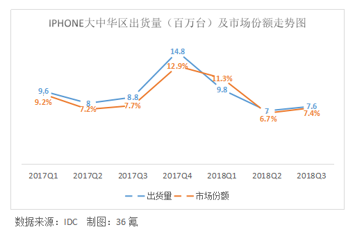 多款iPhone降价，苹果终于向市场低头了吗？