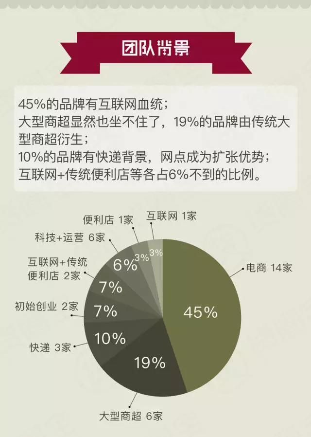 31个新零售模式盘点：加盟方式、经营品类、覆盖城市