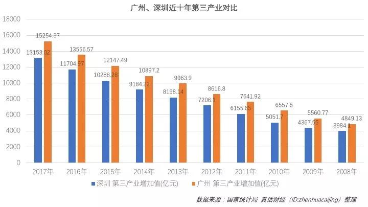 青年的深圳超越中年的广州，除了GDP还有什么？