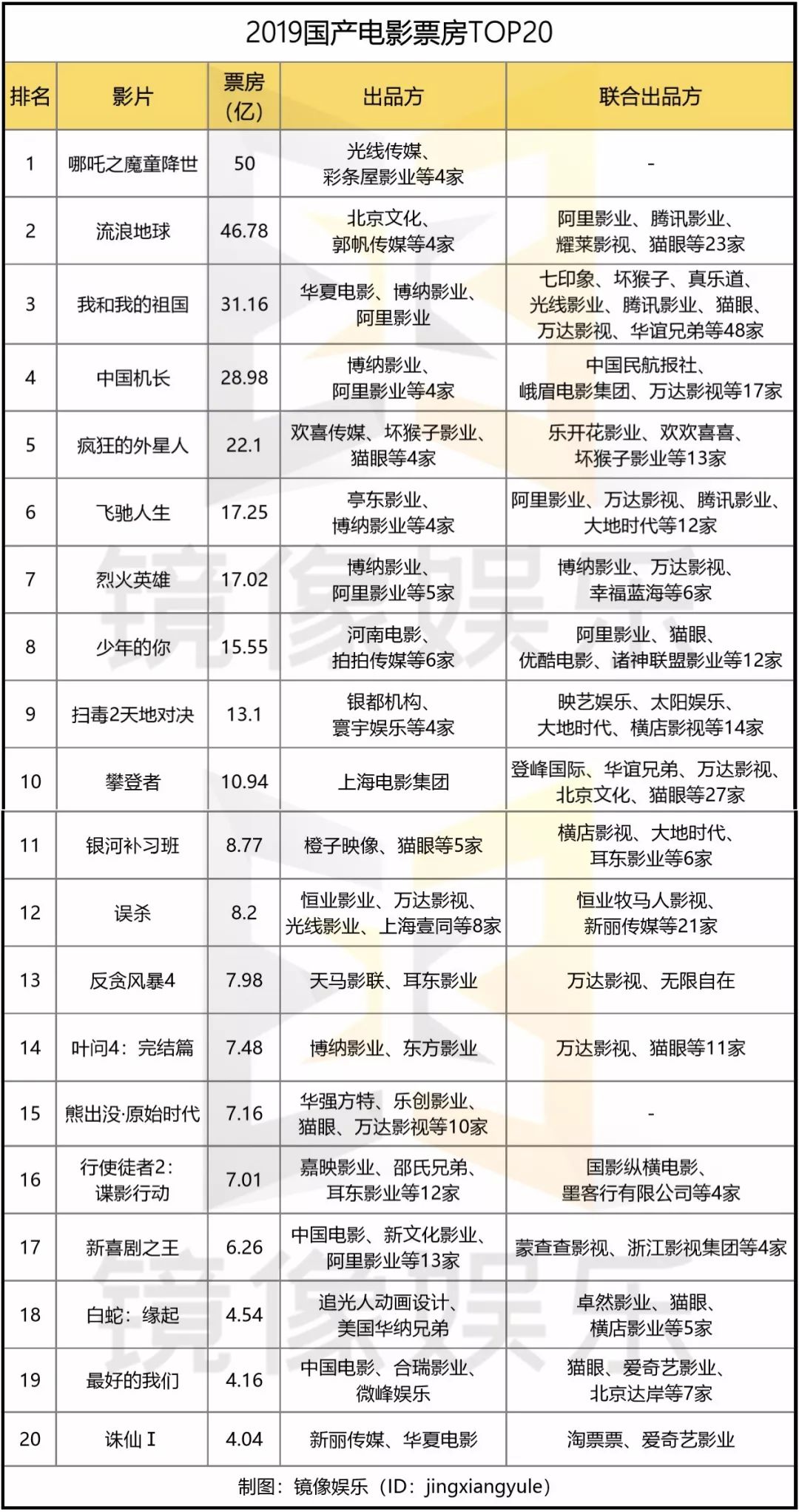 电影公司的2019：互联网影业上行、“五大”变局、“导演派”成新秀