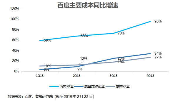 业绩回顾 | 百度四季度营收超预期，利润遭遇滑铁卢