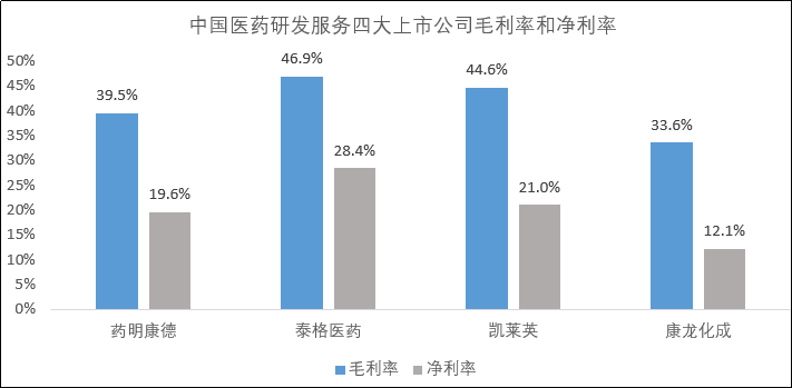 药明康德：医药行业蓬勃发展催生出的医药研发服务巨擘！