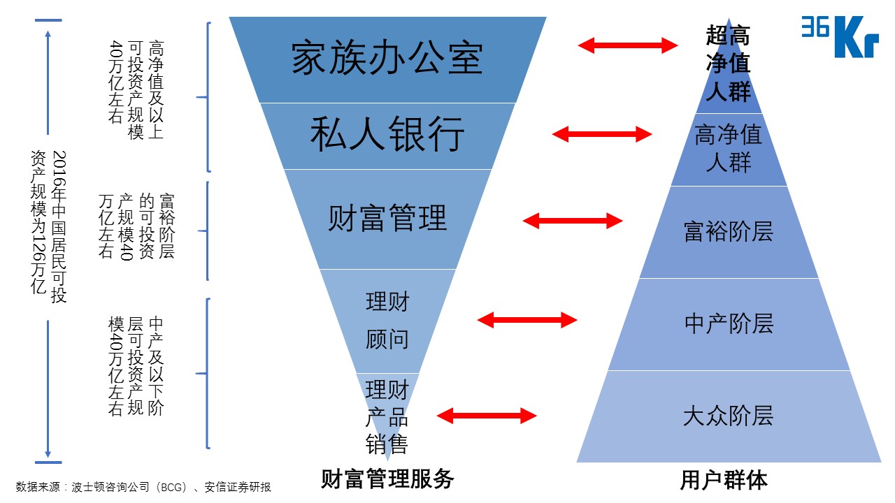 定位“互联网+私人银行”，「私银贵族」如何改变百年历史的私人银行业务？
