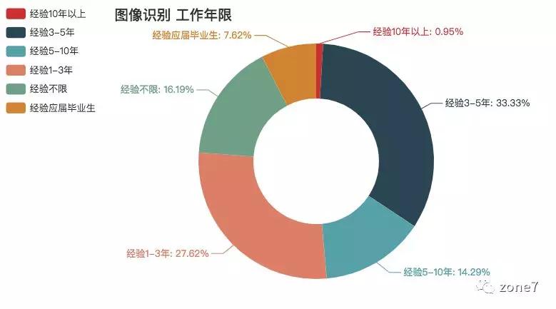 秋招季，用Python分析深圳程序员工资有多高？