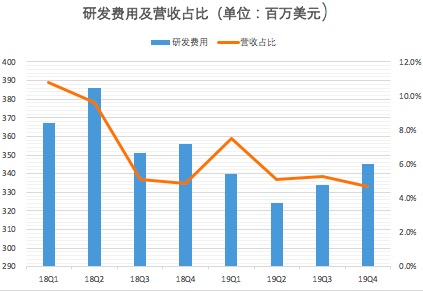 2019年Q4毛利润、净利润均同比下滑，股价却飙涨，特斯拉凭什么？