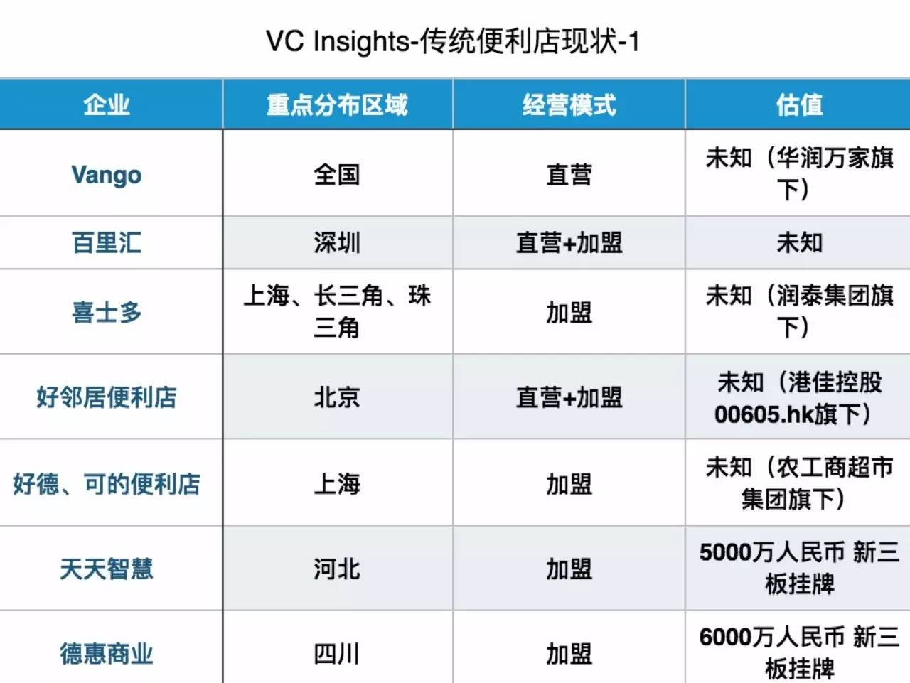 便利店迈入2.0时代，谁将突出重围？