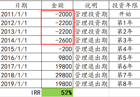 揭开“IRR”的神秘面纱