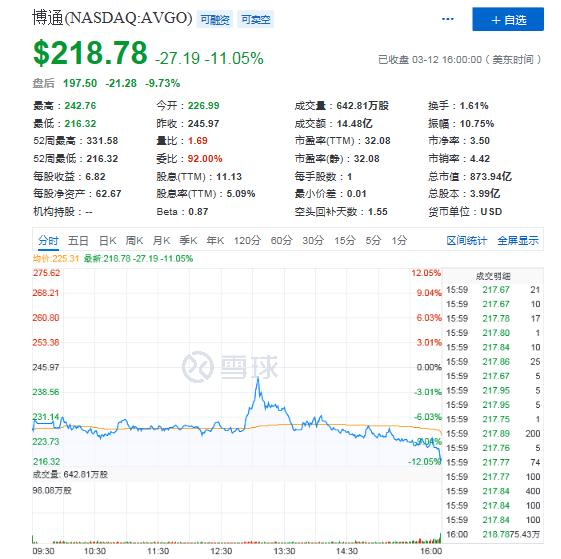 Q1营收同比仅增1.2%，博通难敌“疫”外冲击？