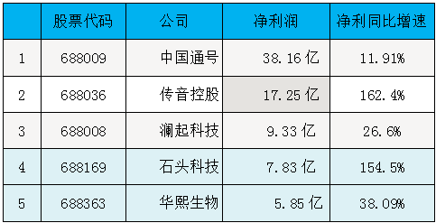 “非洲手机王”赚下17亿，“三无”企业零营收，科创板年度成绩冷暖自知