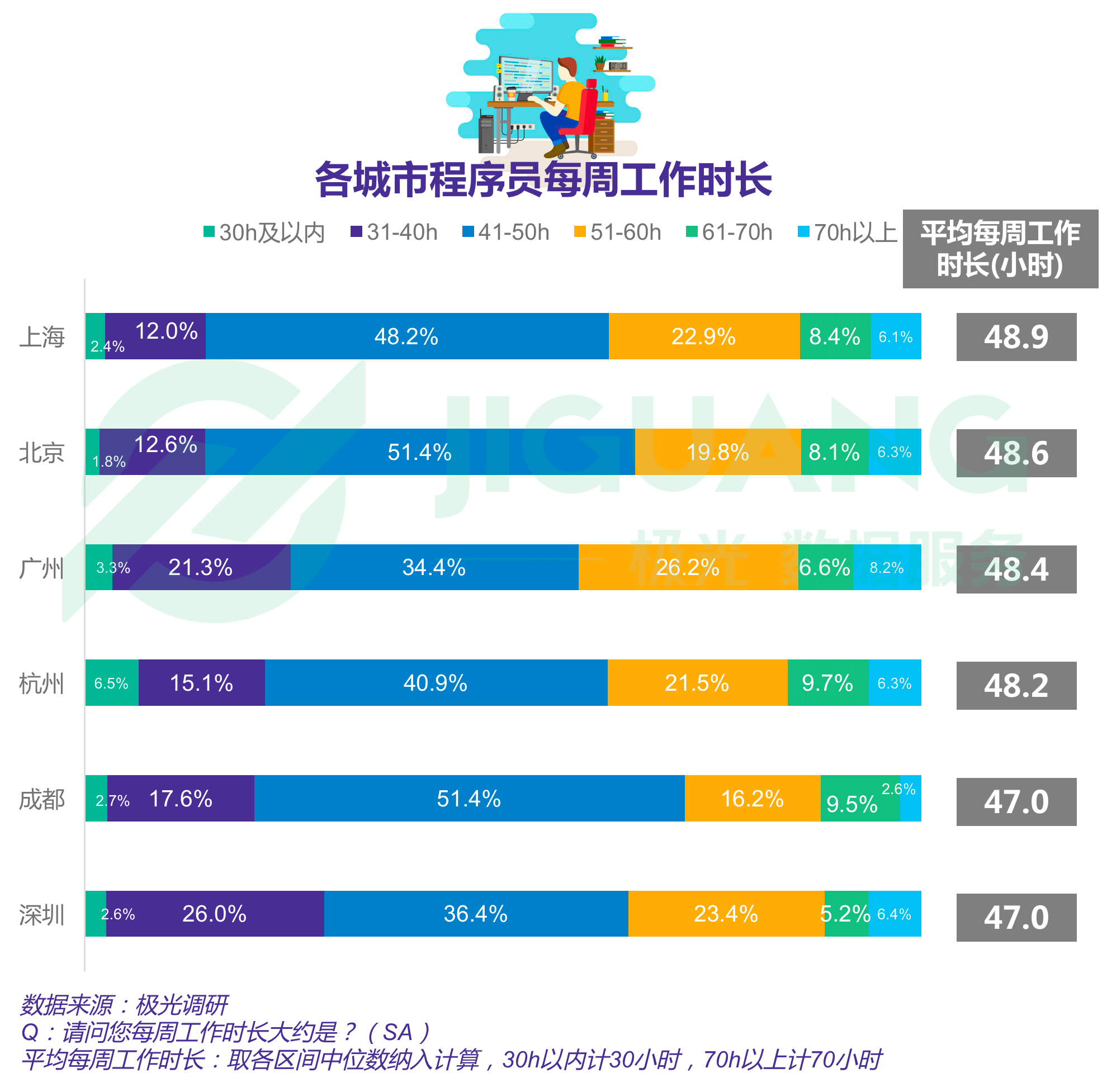 报告显示四成程序员依旧单身，一线城市程序员超七成仍在租房住