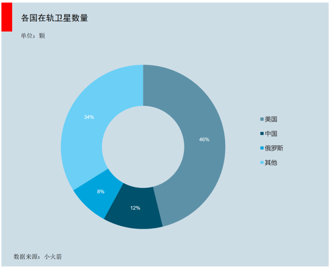 马斯克要发4.2万颗卫星，5G之外的通信新战场，为何中国版“星链”迫在眉睫？