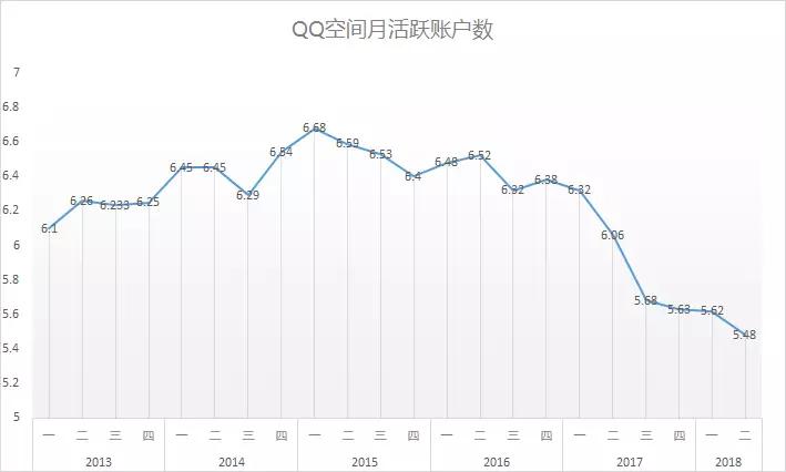 QQ依然年轻，只是最初用QQ的那帮人渐渐老了