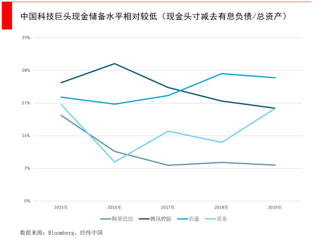 大跌之前科技巨头已囤积5700亿现金，比你会赚钱的比你还会攒钱