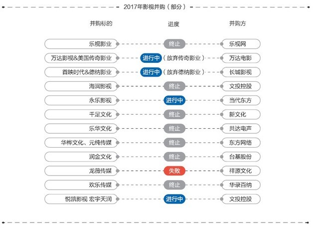 互联网巨头深度介入电影行业，资本冲击开启新一轮排位战