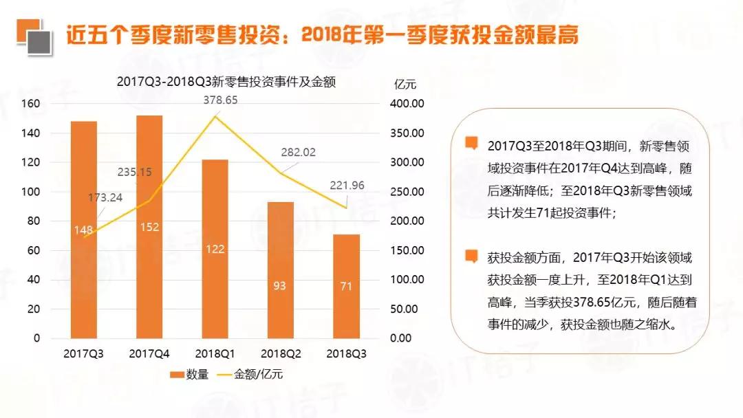 2018 Q3新经济领域并购事件同比翻倍，IPO公司数出新高