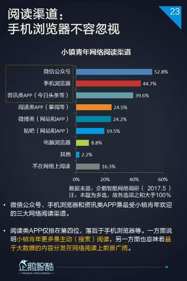 2017小镇青年泛娱乐白皮书：三到六线城市年轻人最爱网游和影视